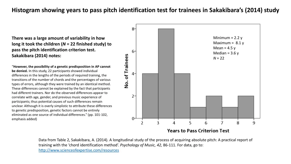 histogram showing years to pass pitch