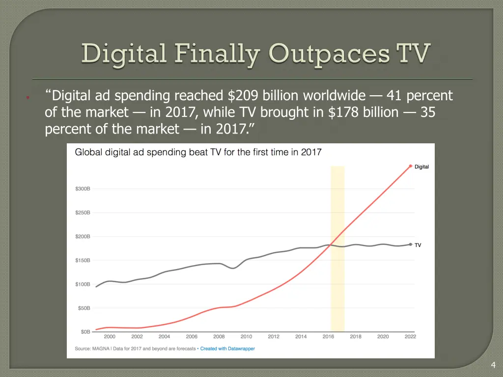 digital ad spending reached 209 billion worldwide