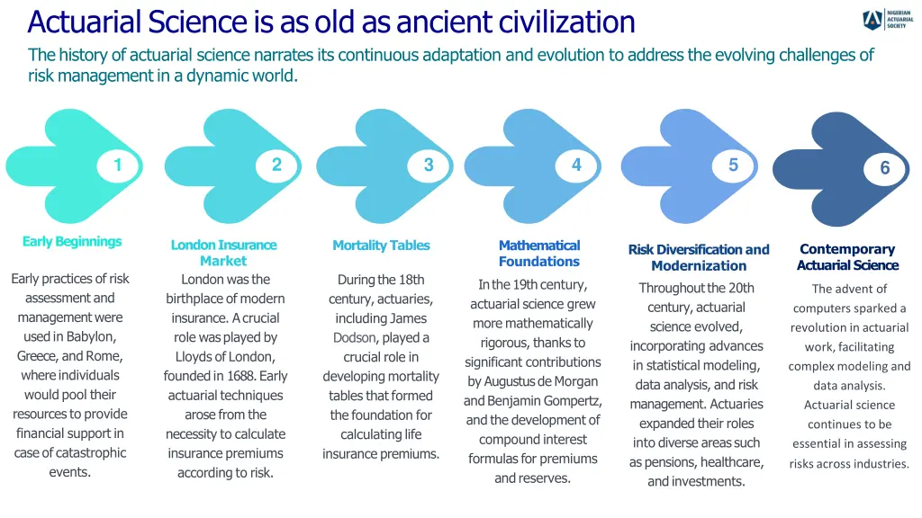 actuarial science is as old as ancient