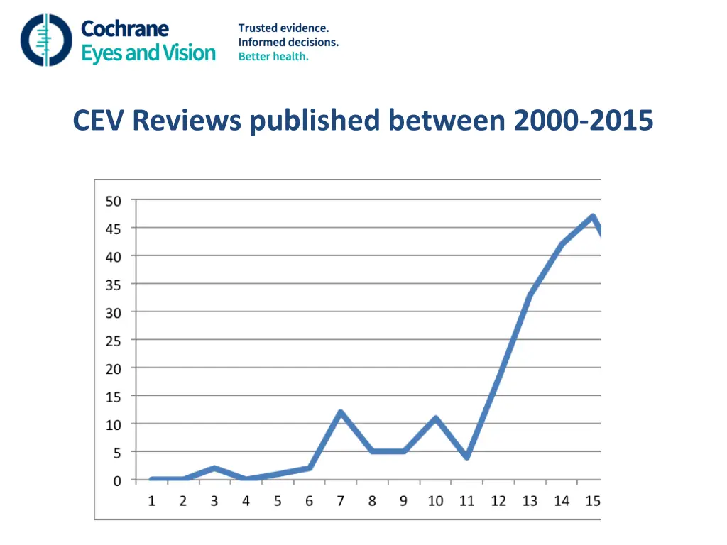 cev reviews published between 2000 2015