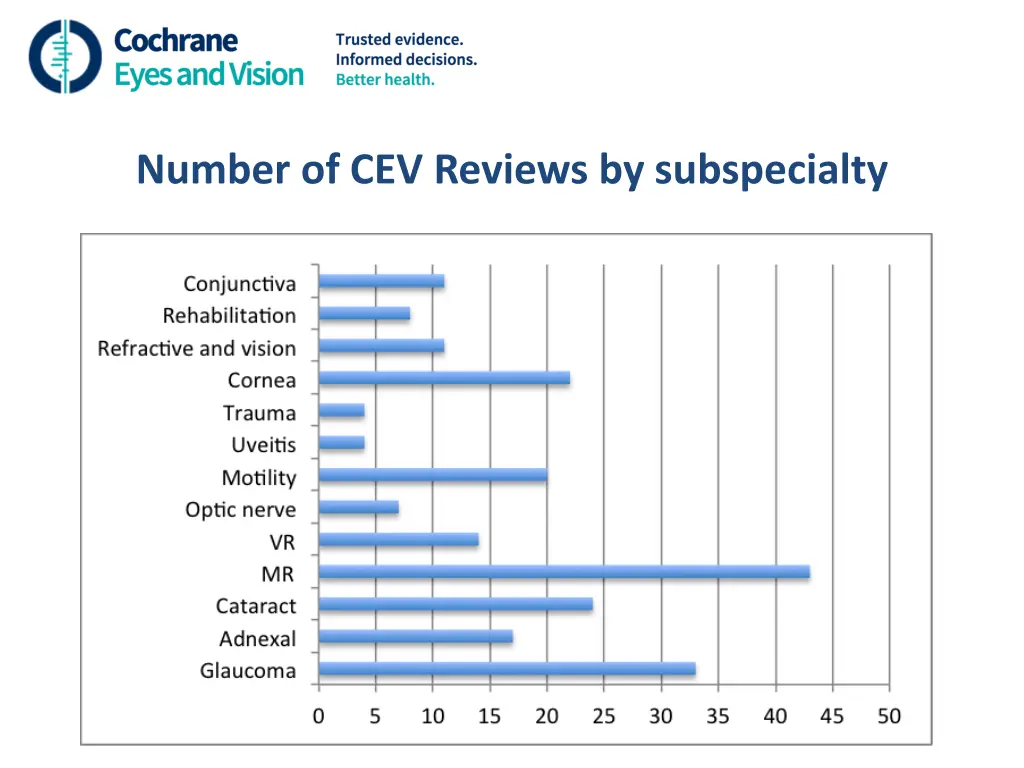 number of cev reviews by subspecialty