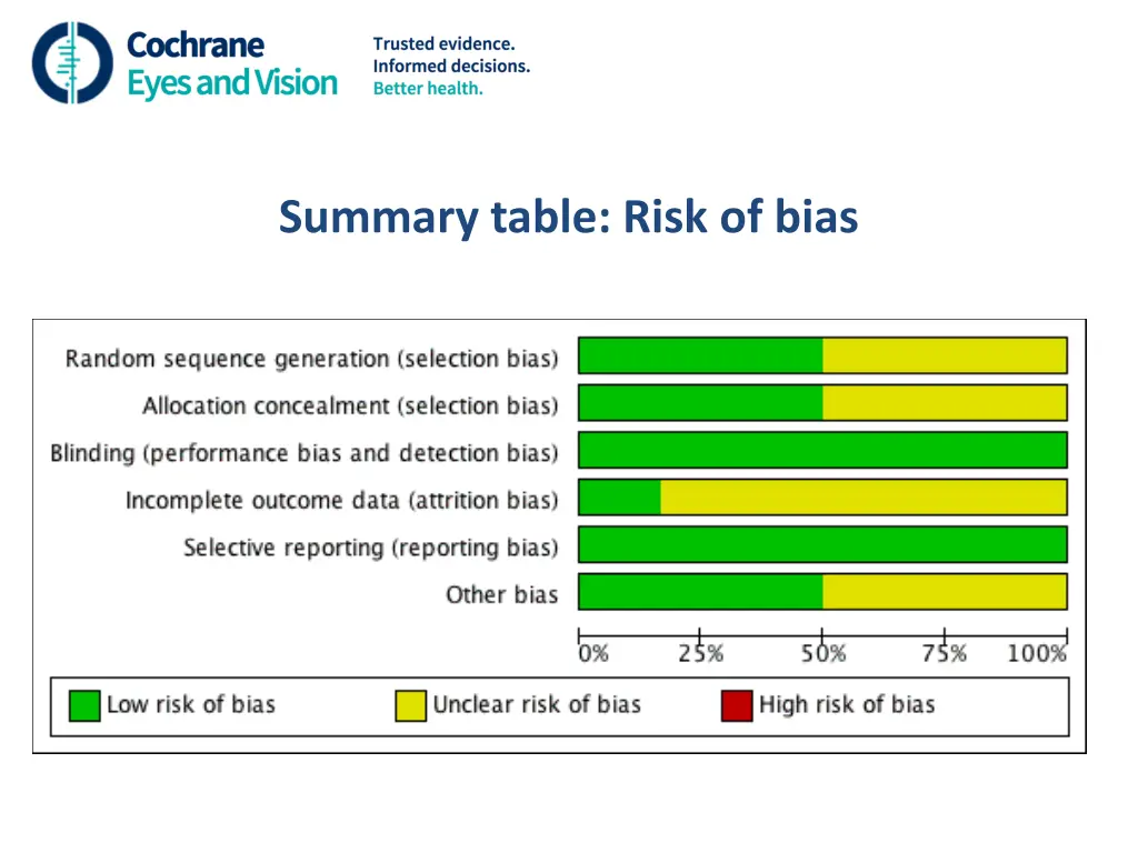 summary table risk of bias