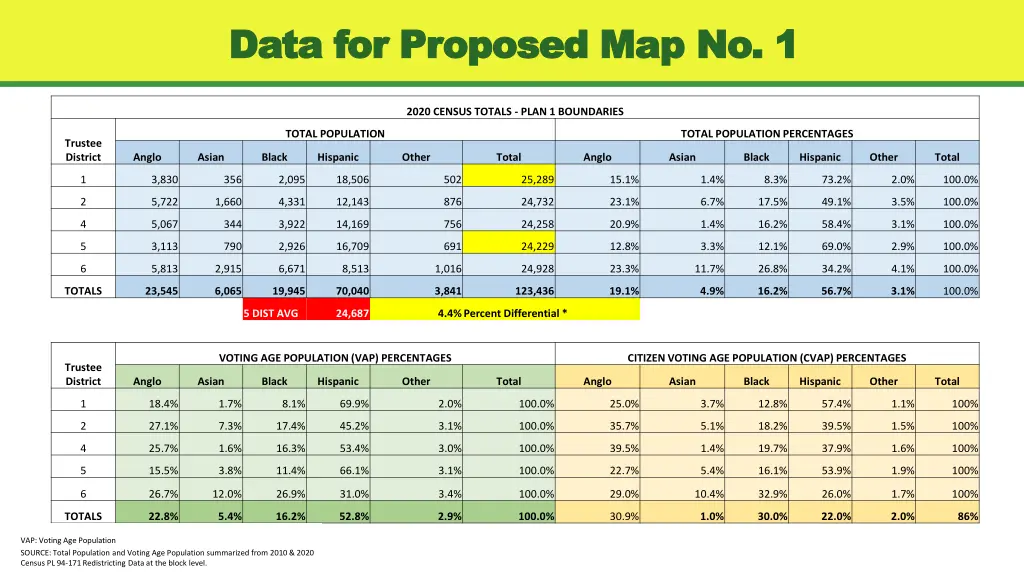 data for proposed map no 1 data for proposed