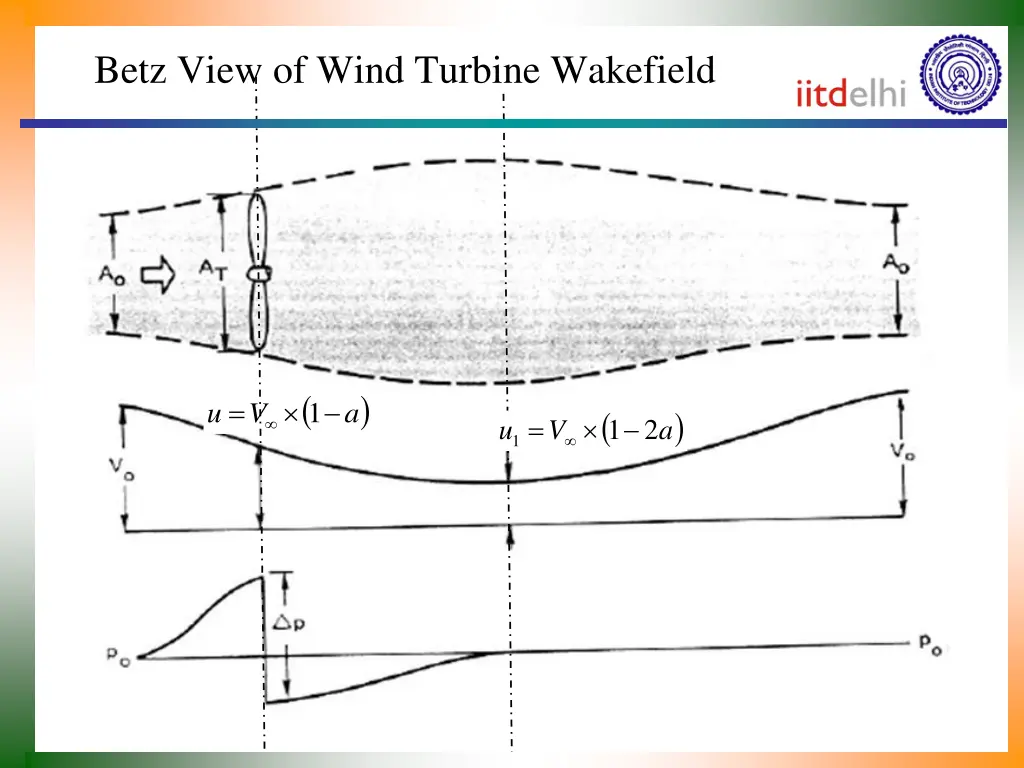 betz view of wind turbine wakefield