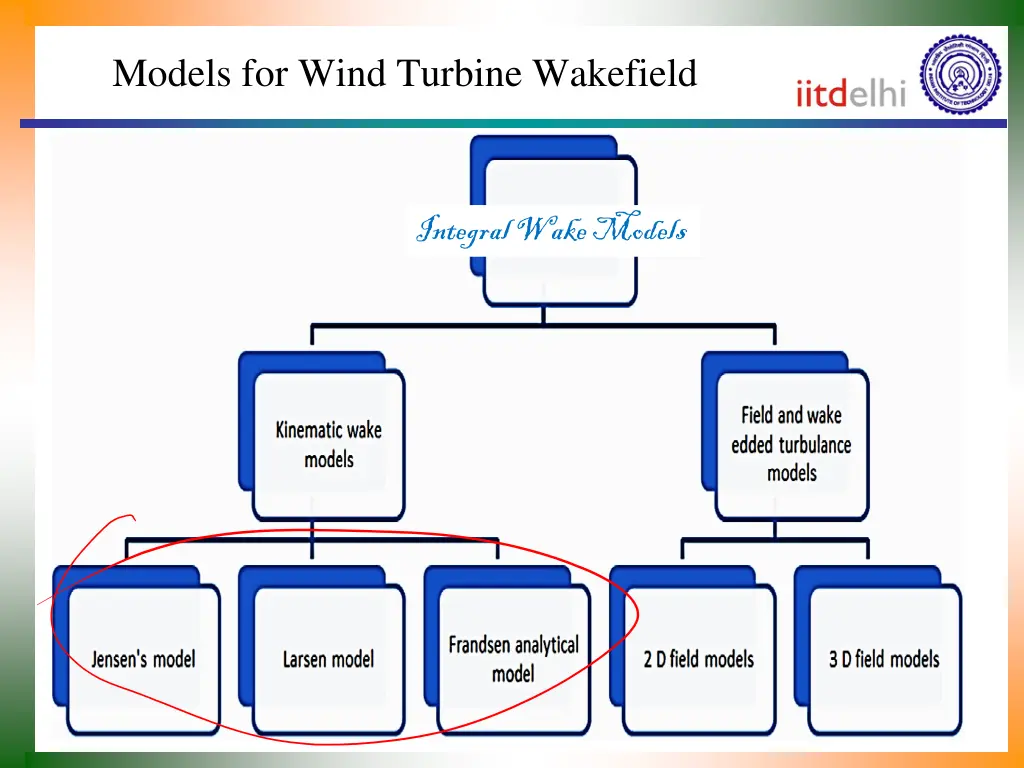 models for wind turbine wakefield