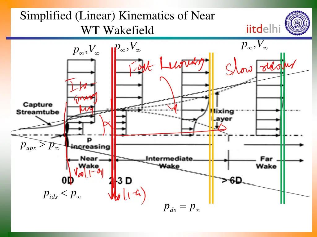 simplified linear kinematics of near wt wakefield