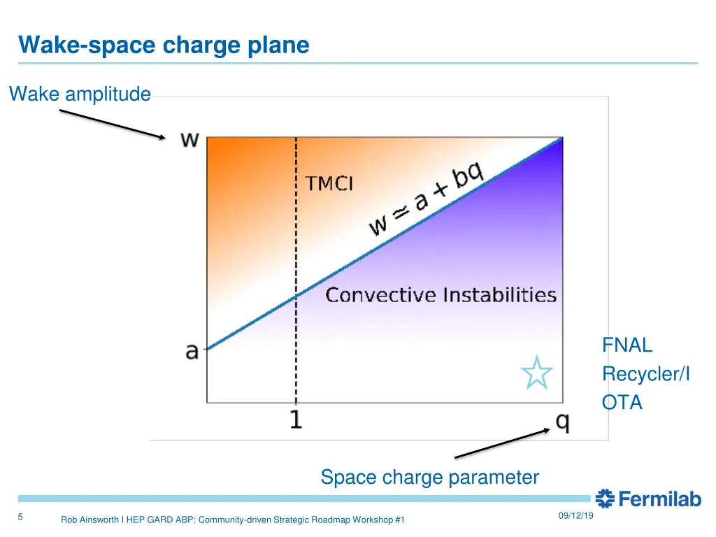 wake space charge plane