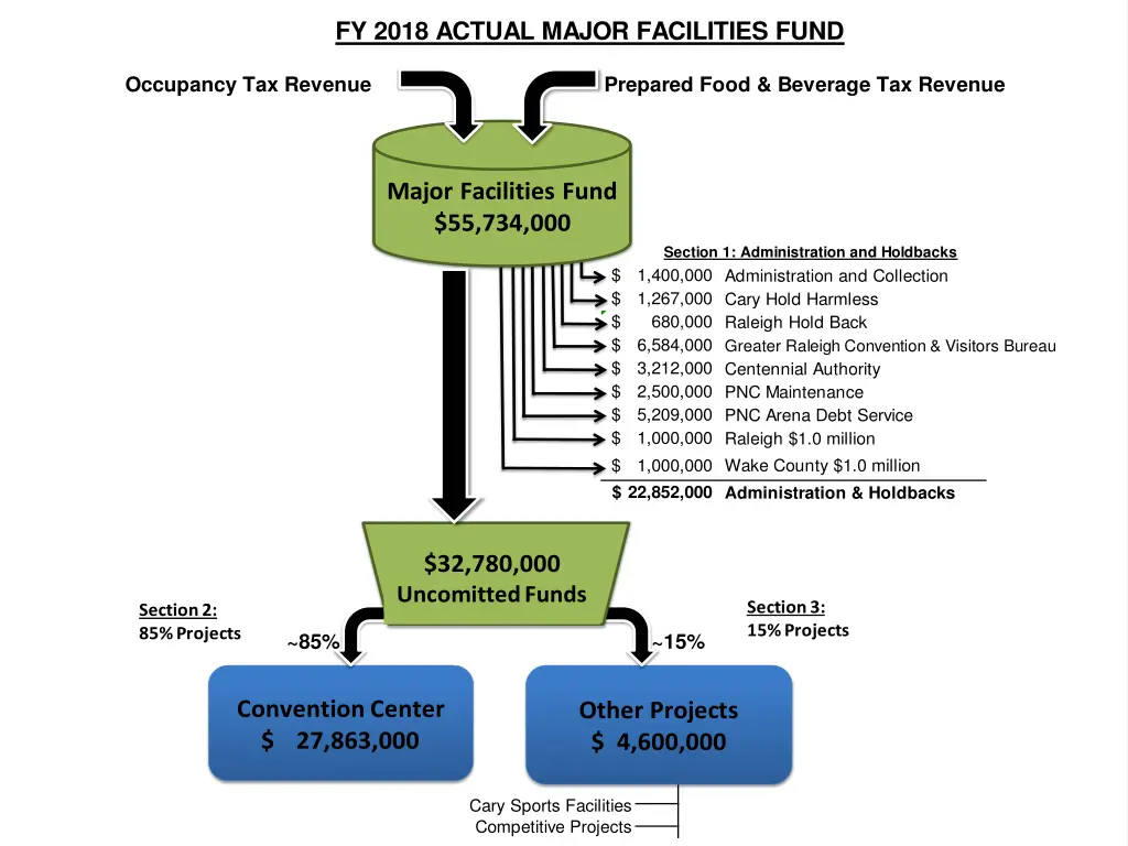 fy 2018 actual major facilities fund