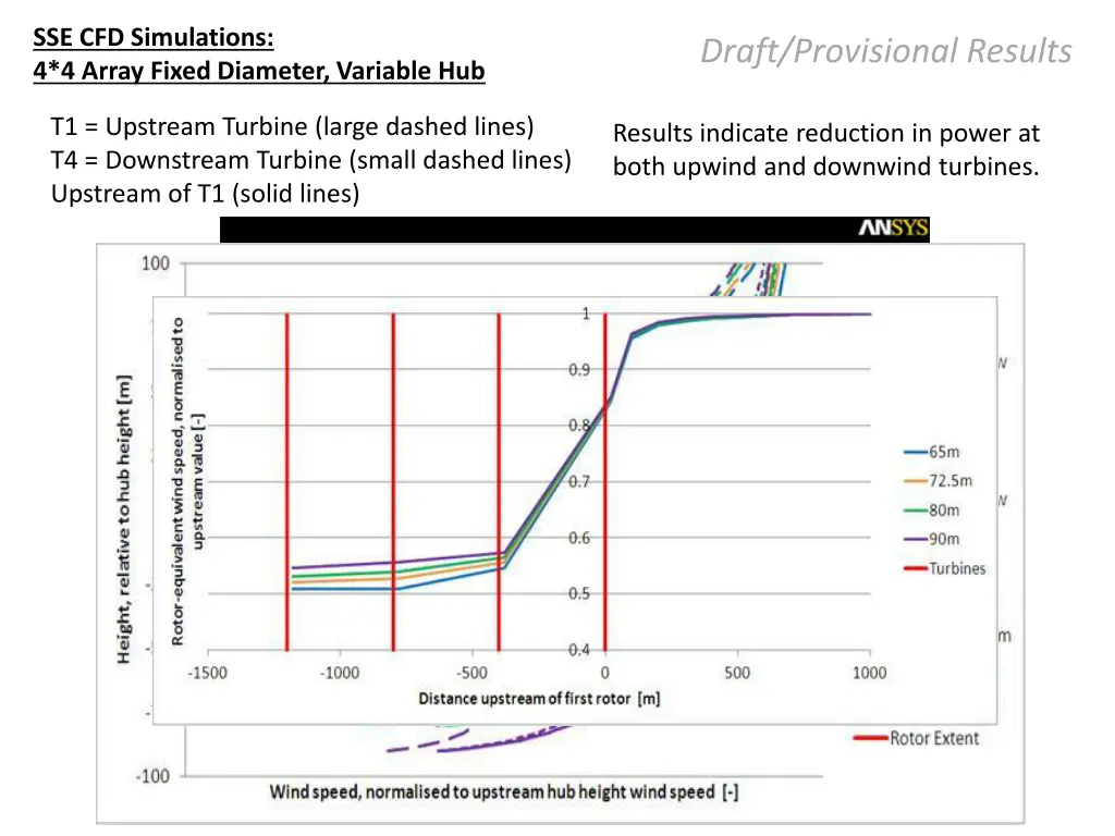 sse cfd simulations 4 4 array fixed diameter