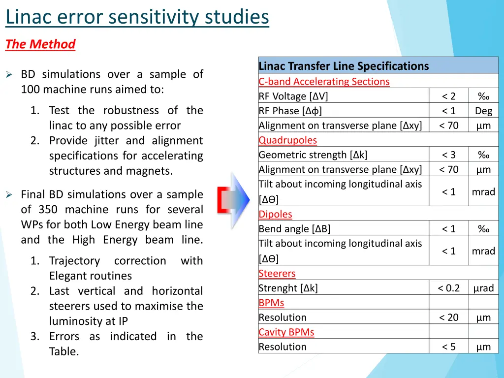 linac error sensitivity studies