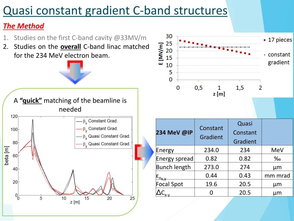 quasi constant gradient c band structures 3