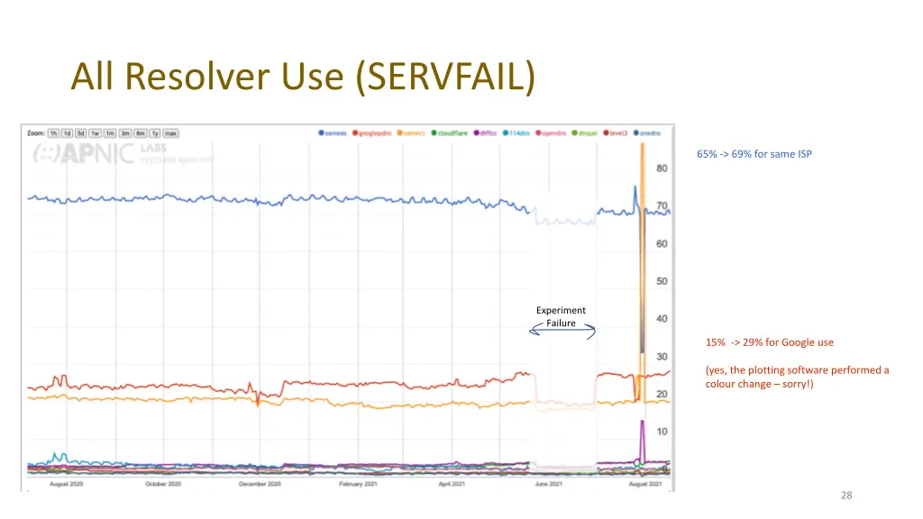 all resolver use servfail