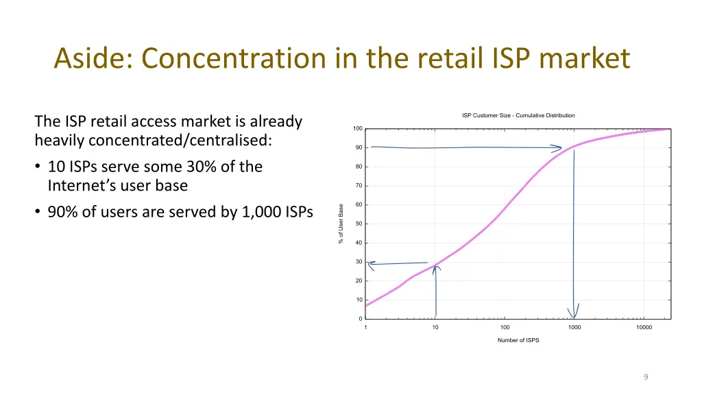 aside concentration in the retail isp market