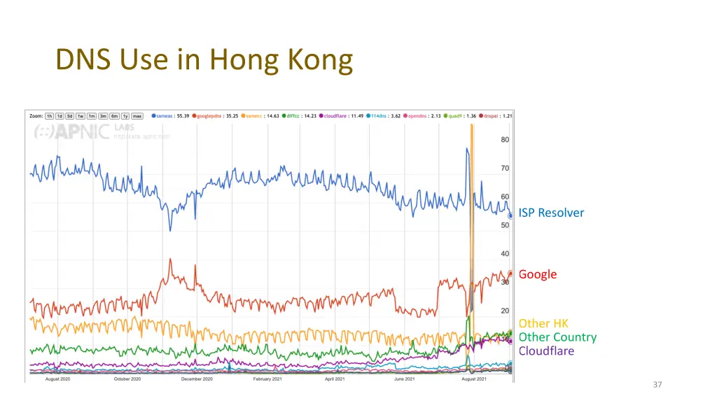 dns use in hong kong