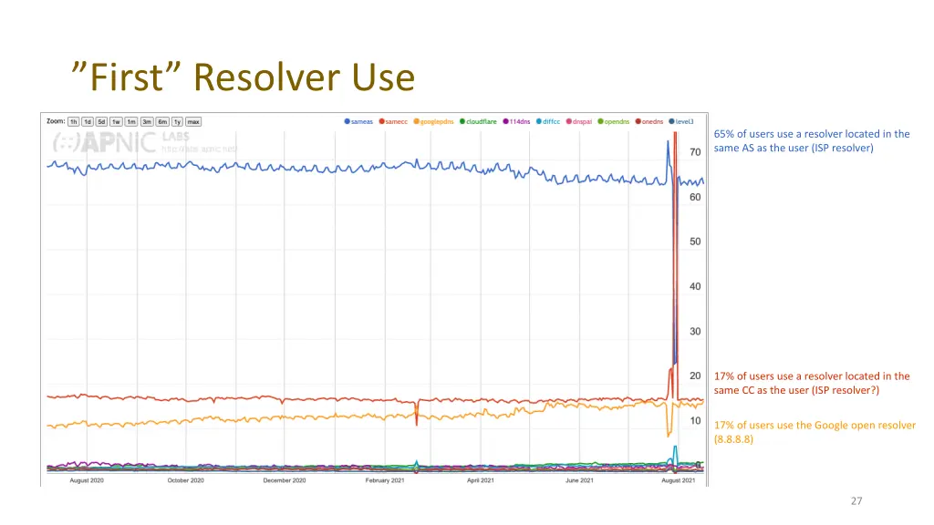 first resolver use