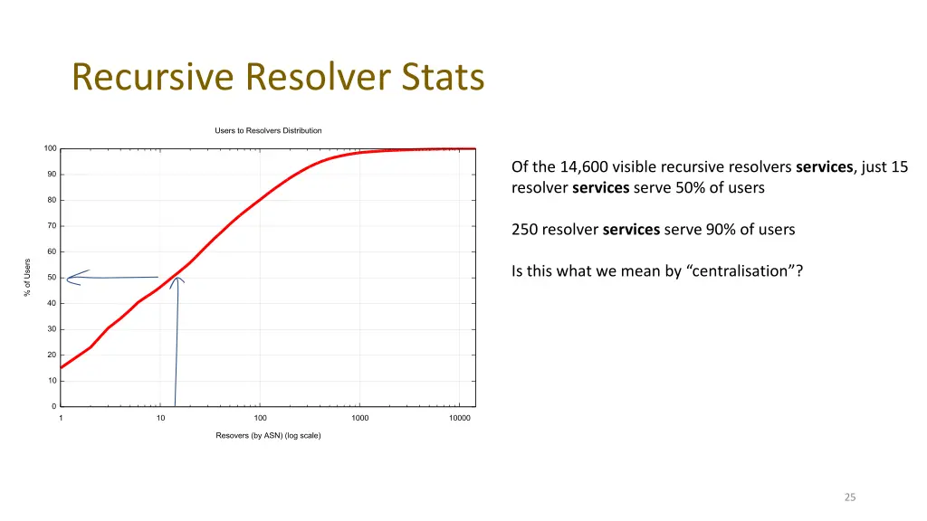 recursive resolver stats 1