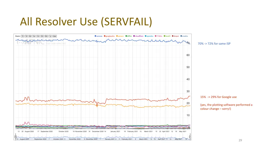 all resolver use servfail