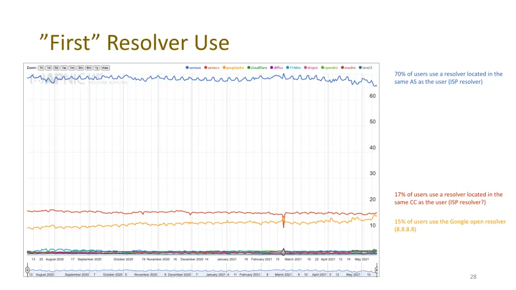 first resolver use