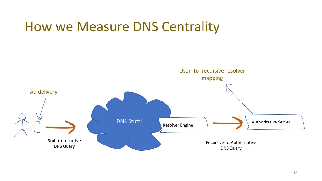 how we measure dns centrality 1