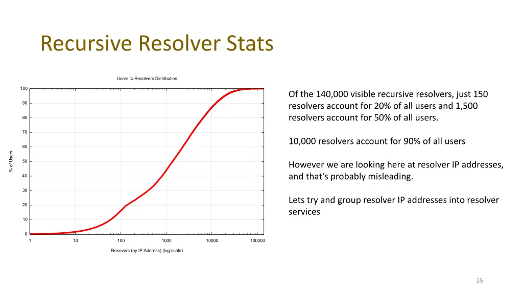 recursive resolver stats