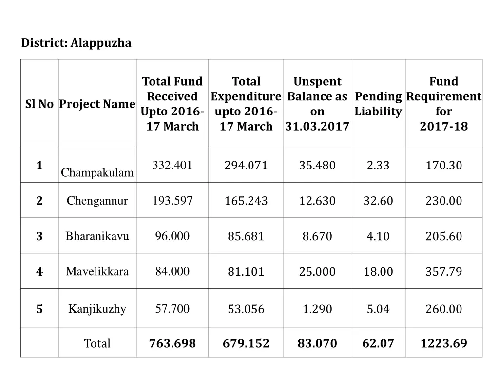 district alappuzha