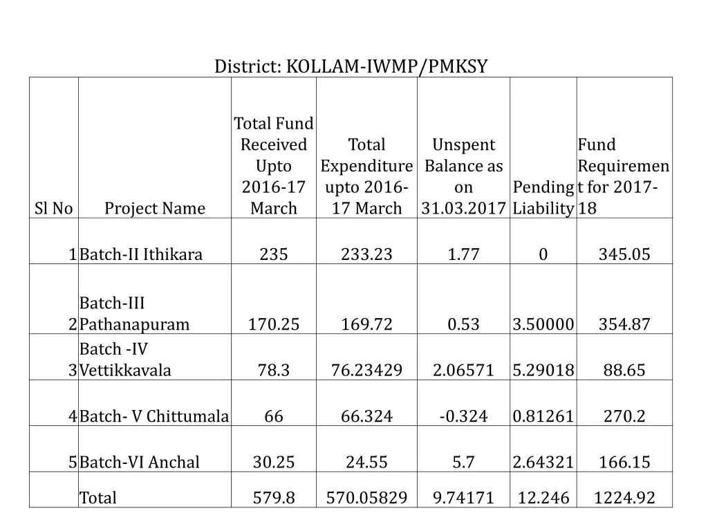 district kollam iwmp pmksy