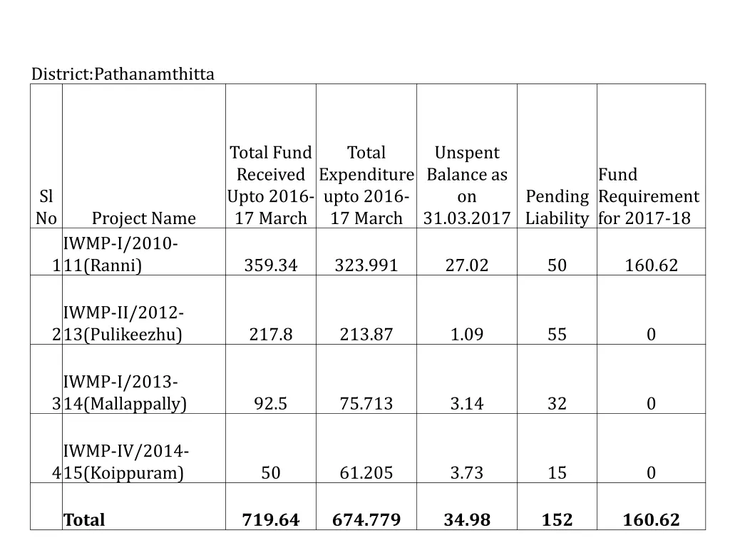 district pathanamthitta