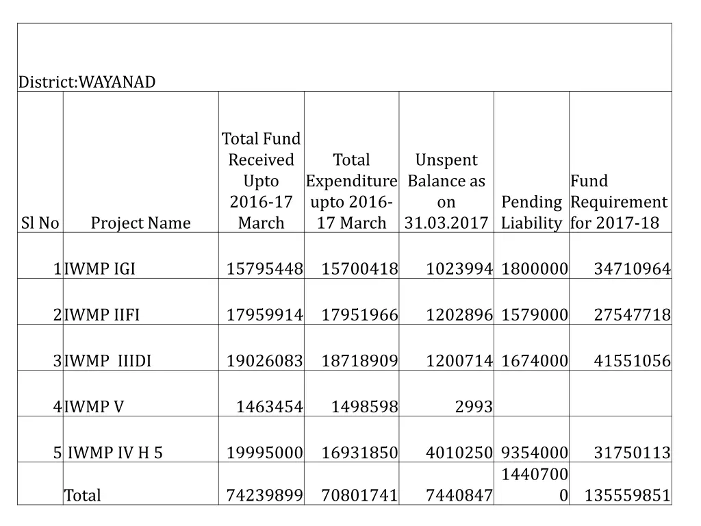 district wayanad