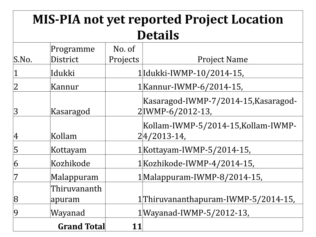 mis pia not yet reported project location details