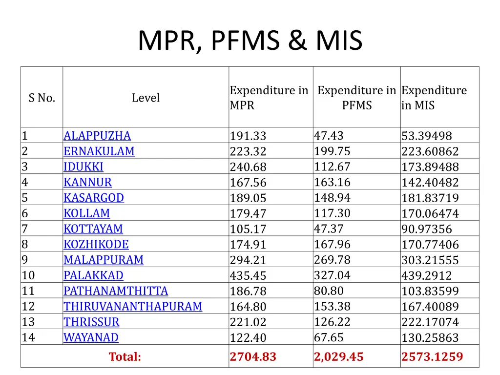 mpr pfms mis