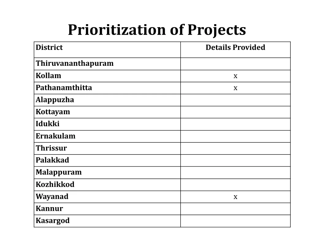 prioritization of projects