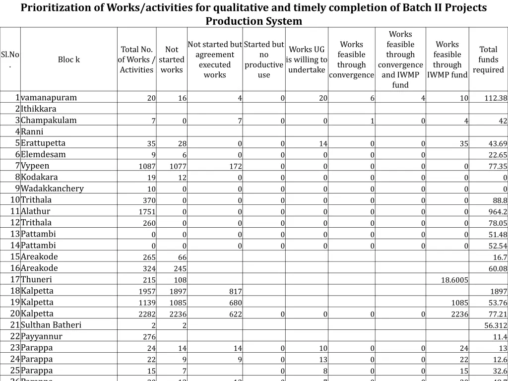 prioritization of works activities 1