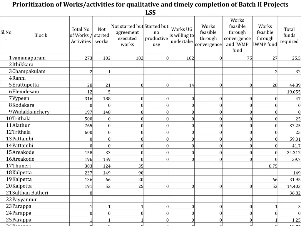 prioritization of works activities 2