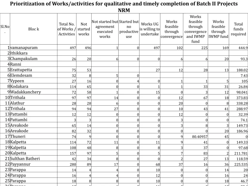 prioritization of works activities