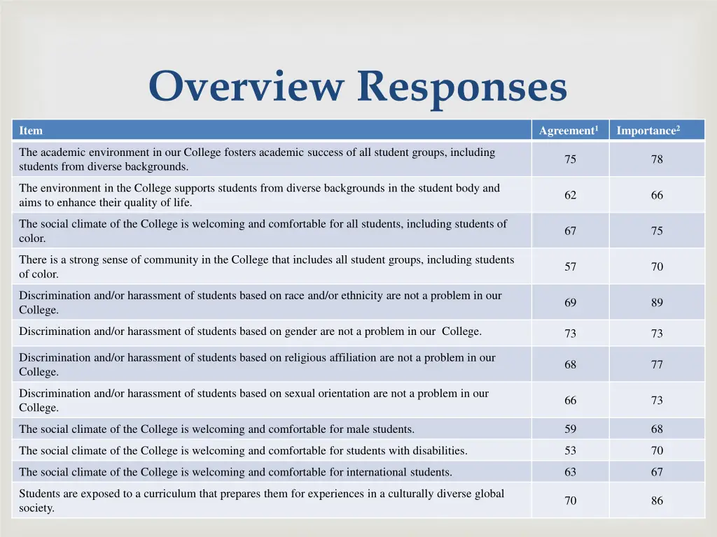 overview responses 1