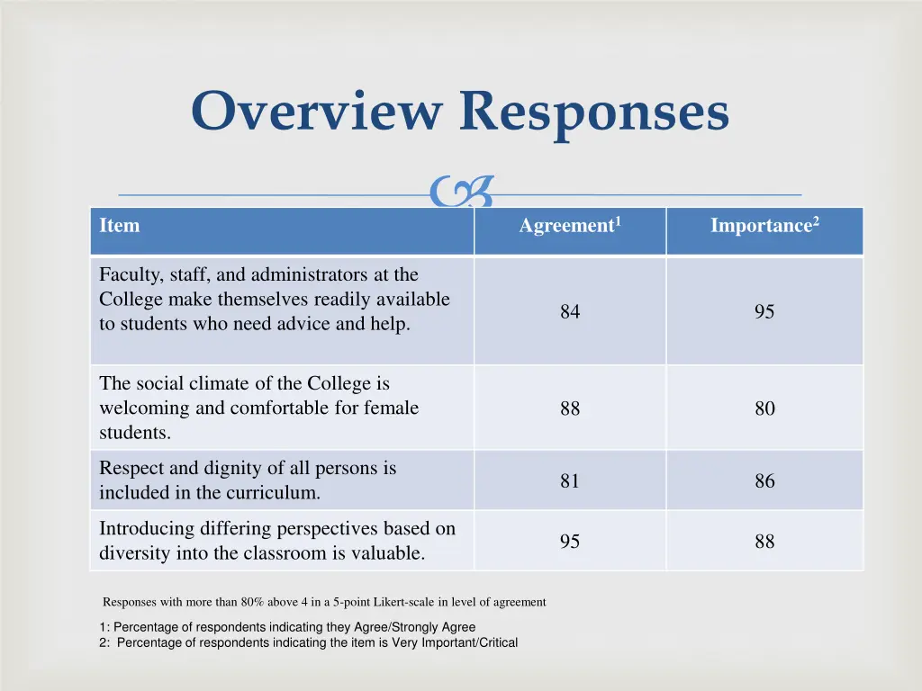 overview responses