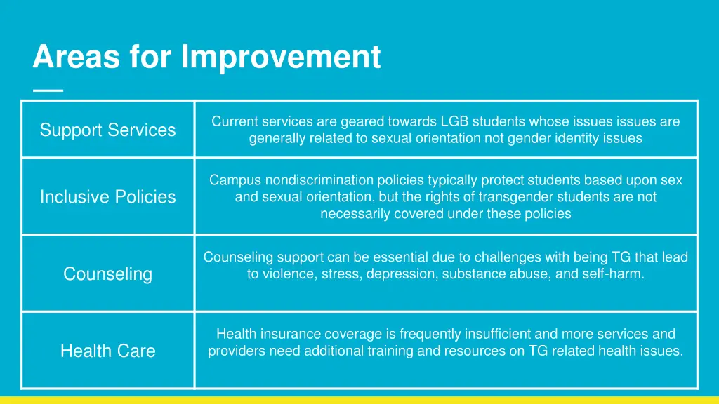 areas for improvement