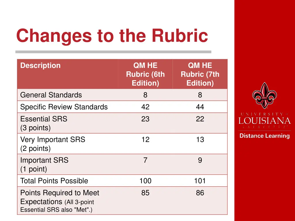 changes to the rubric