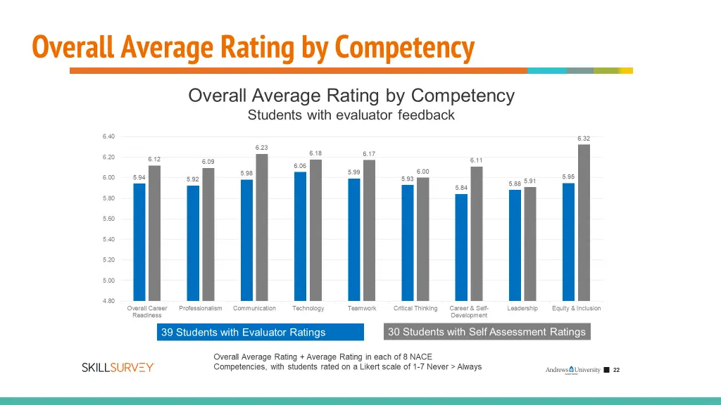 overall average rating by competency