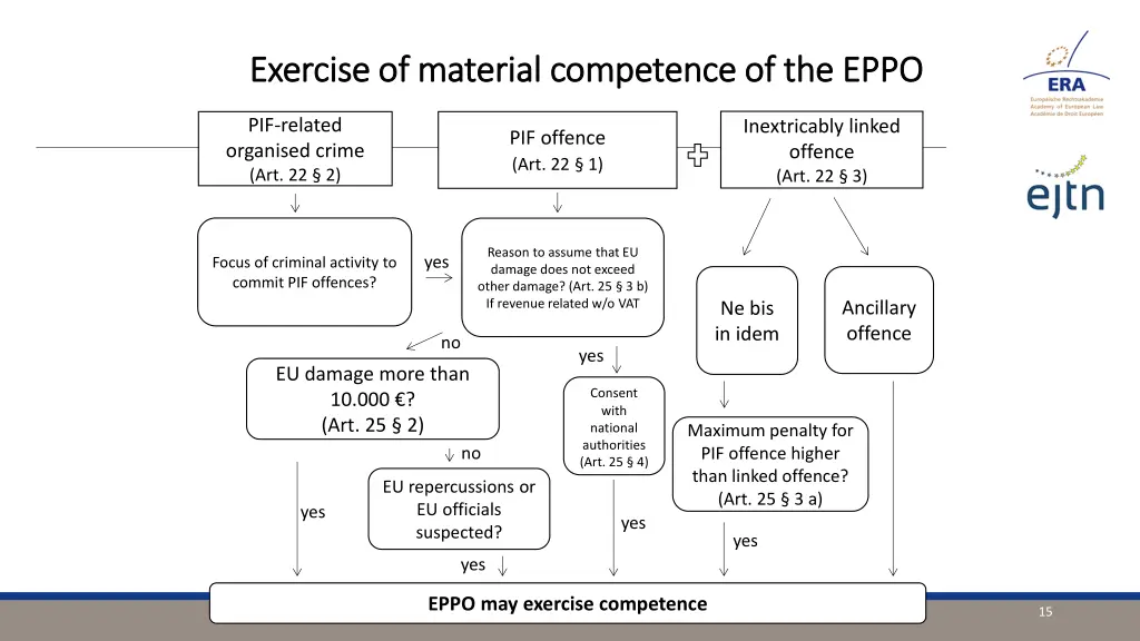 exercise of material competence of the eppo