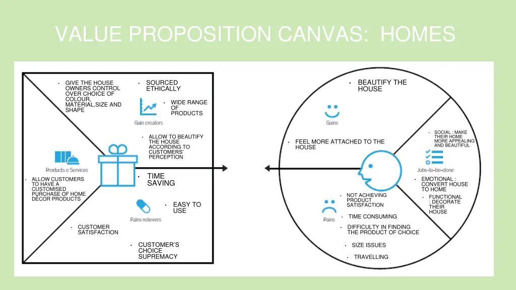 value proposition canvas homes