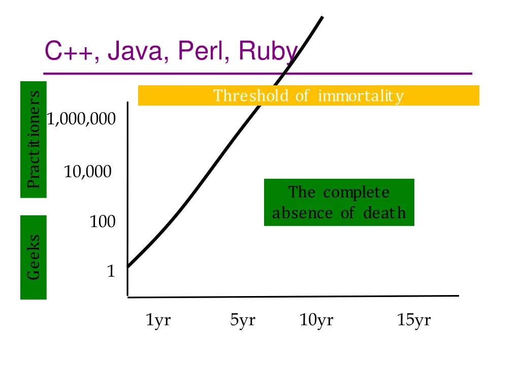 c java perl ruby