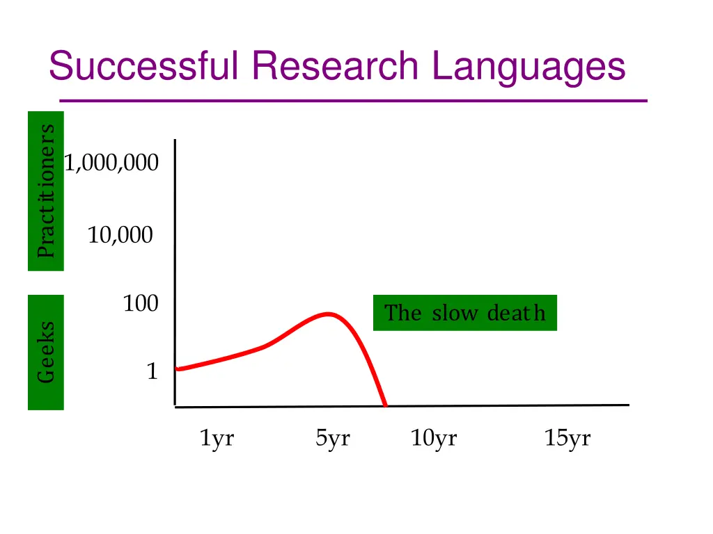 successful research languages