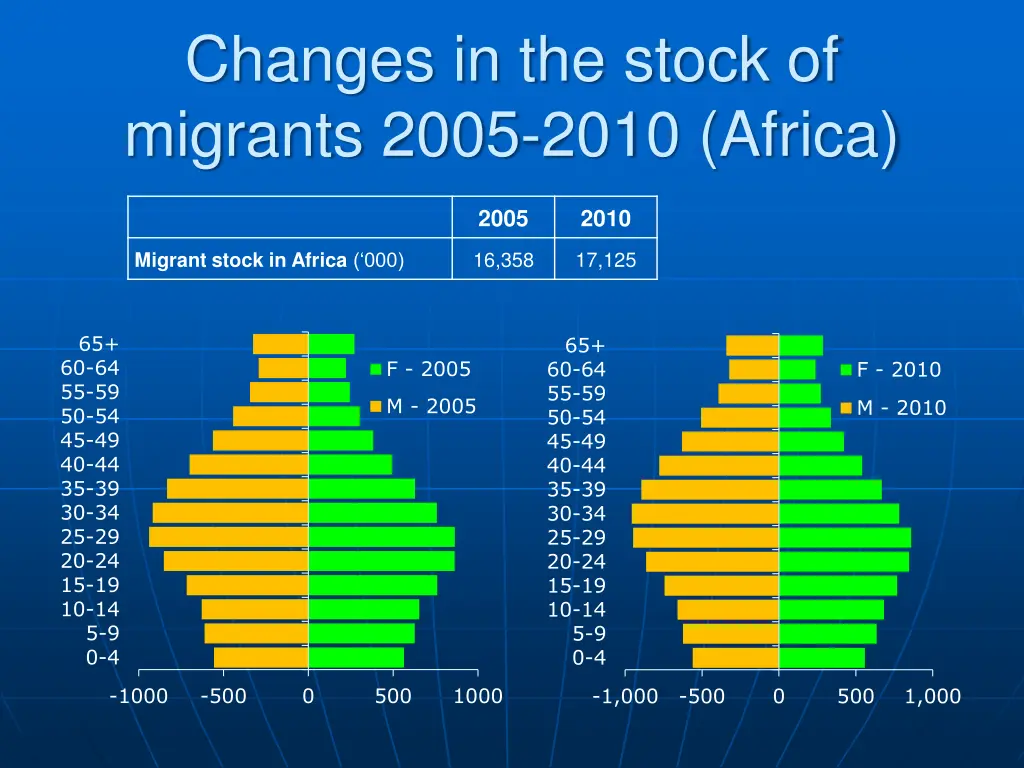 changes in the stock of migrants 2005 2010 africa