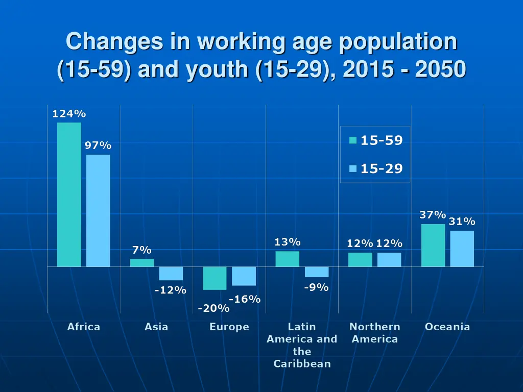 changes in working age population 15 59 and youth