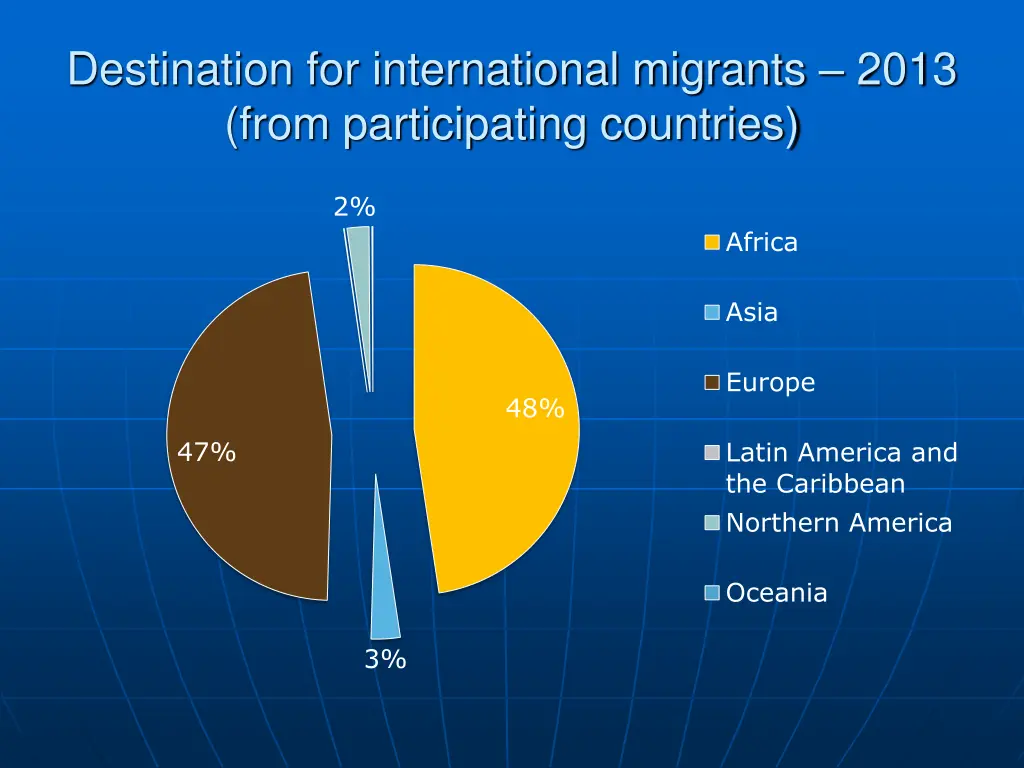 destination for international migrants 2013 from