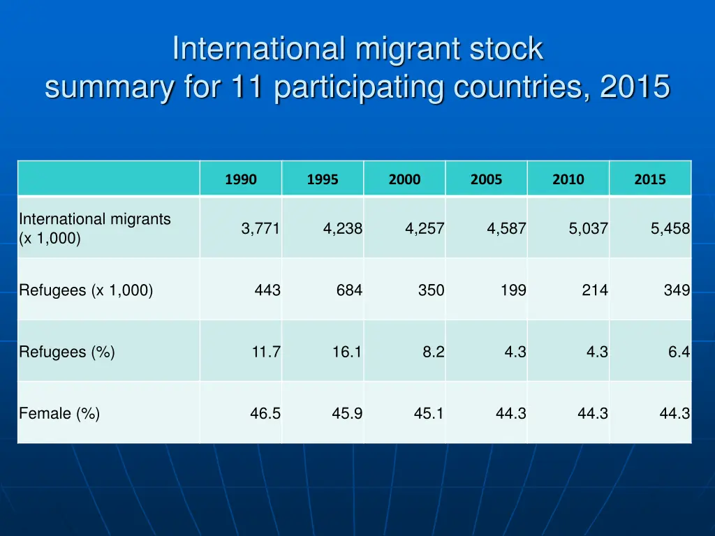 international migrant stock summary