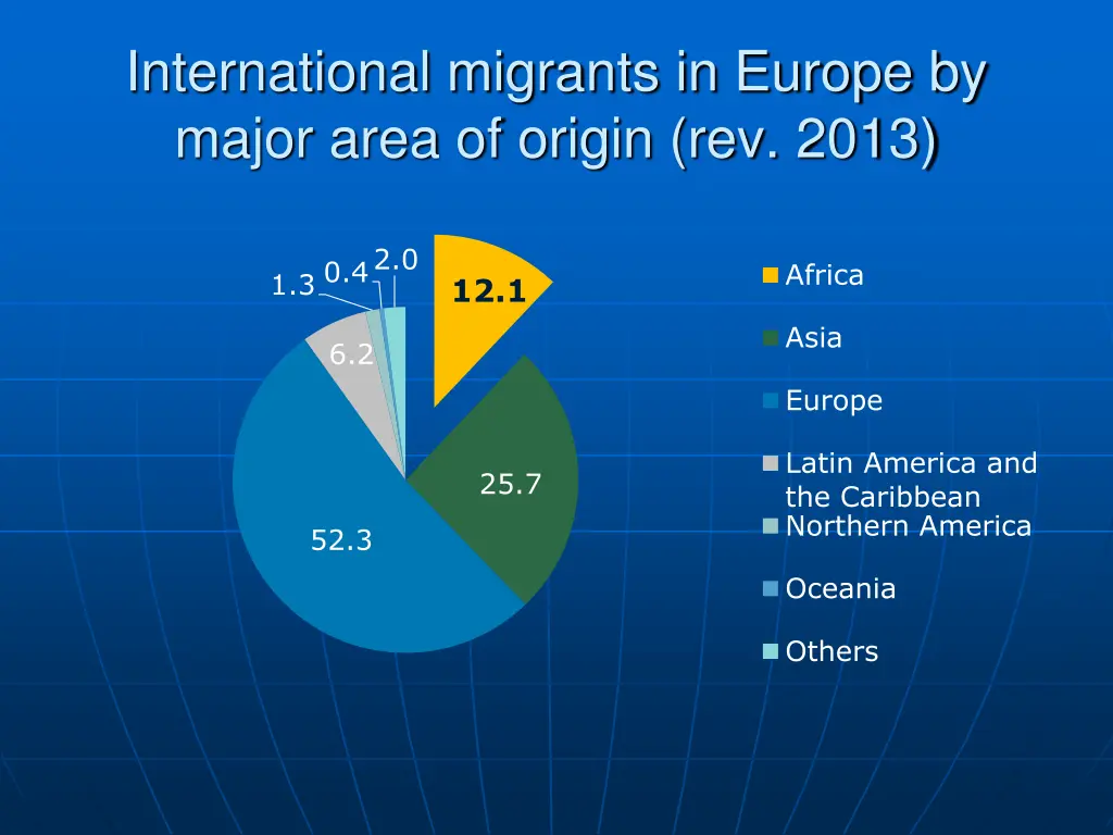 international migrants in europe by major area