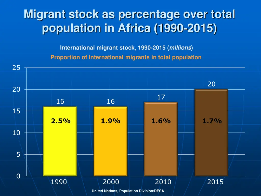 migrant stock as percentage over total population