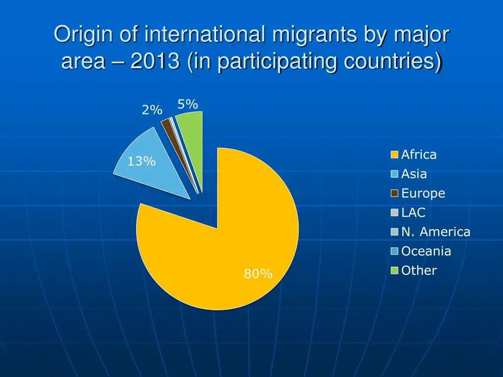 origin of international migrants by major area